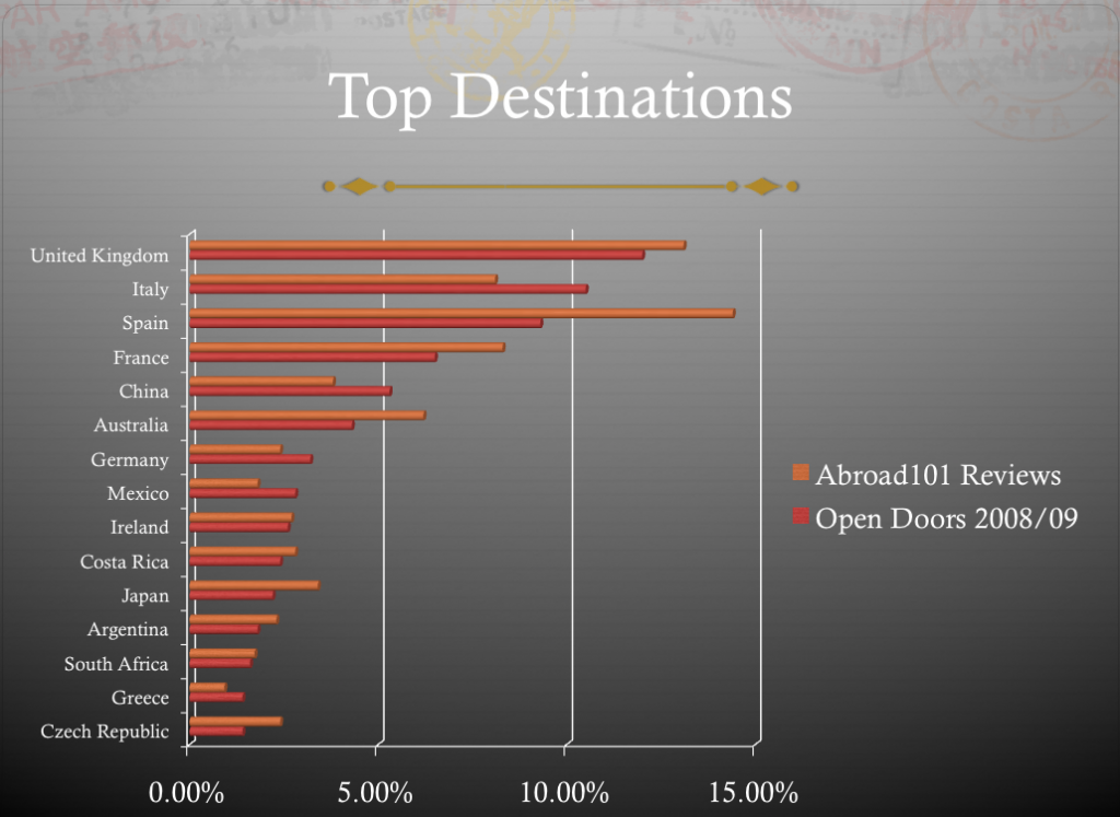 Top Destinations | Abroad101 Blog Bar chart comparing Abroad101 reviews with Open Doors; UK, Spain, Italy, France among top destinations; Spain leads on Abroad101.