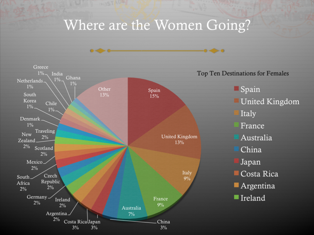 Where are the Women Going? | Abroad101 Blog Top destinations for women. Pie chart of female choices: Spain 15%, UK 13%, Italy 9%, France 9%, Australia 7%; others include China, Japan, Costa Rica, Argentina, Ireland.