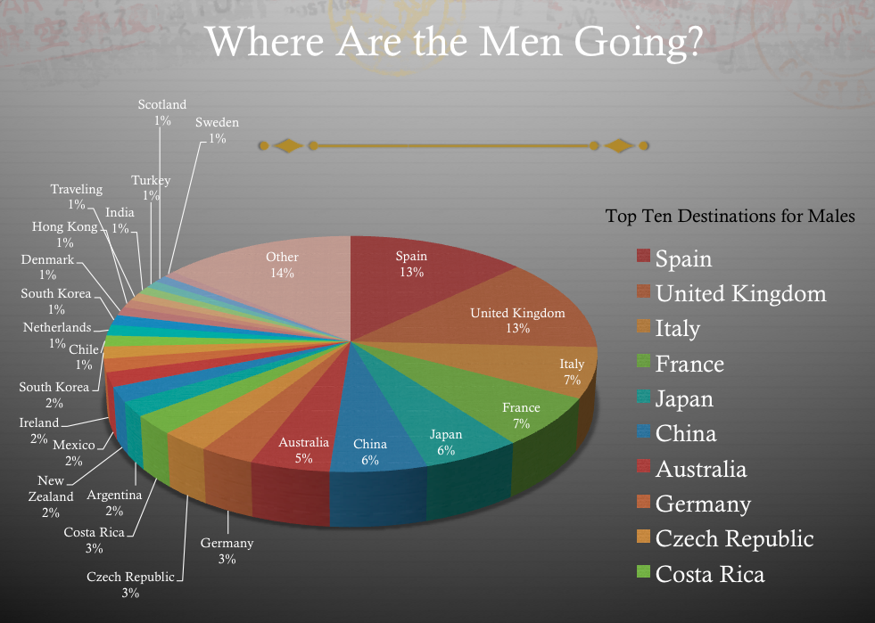 Where are the Men Going? | Abroad101 Blog Top destinations for men. Pie chart of male choices: Spain 13%, UK 13%, Italy 7%, France 7%, China 6%, Japan 6%, Australia 5%, Germany 3%, Czech Republic 3%, Costa Rica 3%.