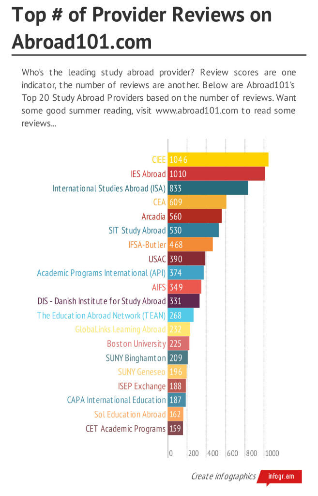 Top-#-of-Provider-Reviews-July2014 | Abroad101 Blog Top-#-of-Provider-Reviews-July2014