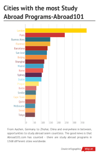 Graphic chart of most study abroad cities