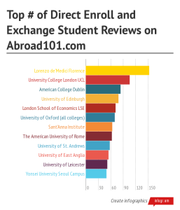 chart of number of student reviews for direct enroll and exchange programs