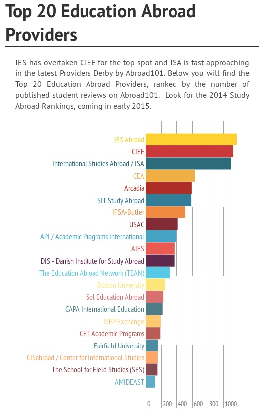 Top_20_Education_Abroad_Providers | Abroad101 Blog