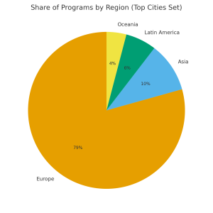 region_share_pie | Abroad101 Blog Pie chart of program share across the top-city set: Europe 79%, Asia 10%, Latin America 6%, Oceania 4%.