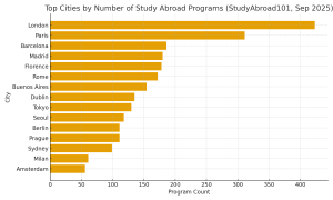 top_cities_programs | Abroad101 Blog Bar chart ranking cities by number of StudyAbroad101 programs (Sep 2025): London 423, Paris 311, Barcelona 186, Madrid 180, Florence 178… (15 cities).