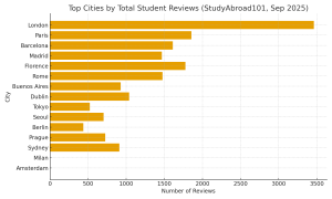 top_cities_reviews | Abroad101 Blog Bar chart of total student reviews by city on StudyAbroad101 (Sep 2025): London ~3.5k leads; Paris ~1.9k; Barcelona ~1.6k; Florence ~1.8k; others ~0.4–1.5k.