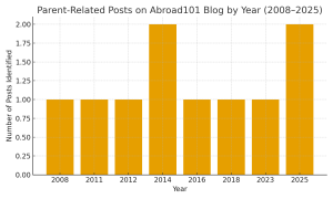 Bar chart showing number of Abroad101 blog posts on helicopter parents & study abroad from 2008 to 2025.