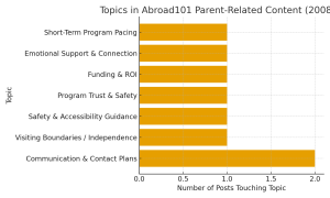 Horizontal bar chart of topics in Abroad101 parent content—communication plans, visit boundaries, safety, finances, support, and pacing.